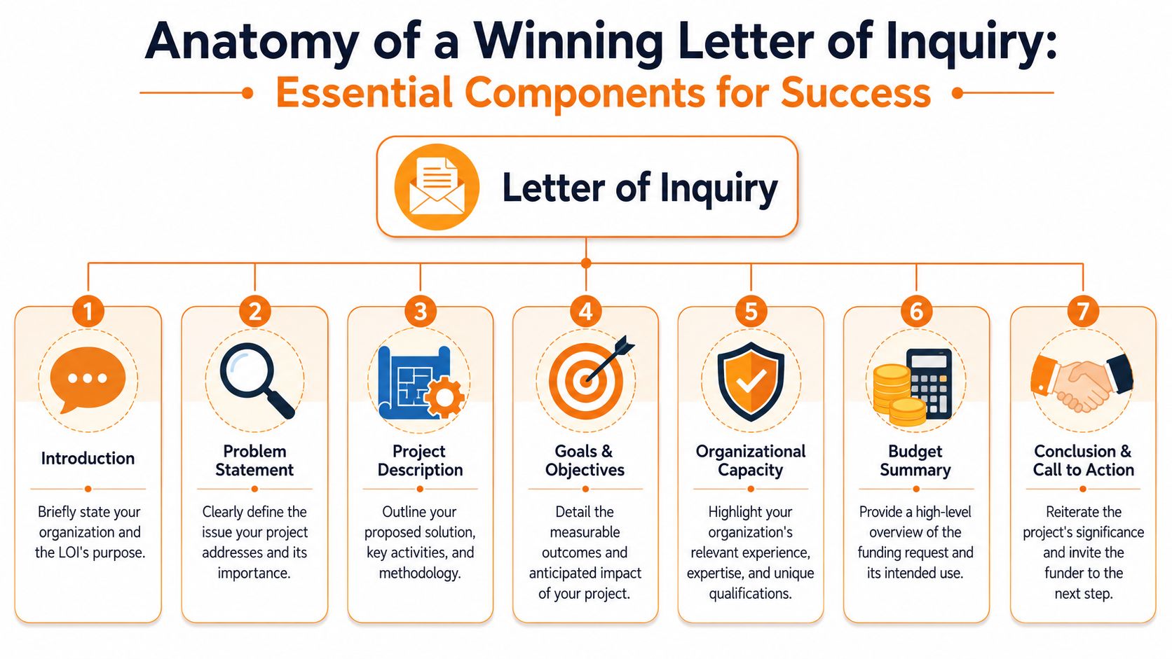 A diagram outlining the seven essential components required for writing a successful and effective letter of inquiry.