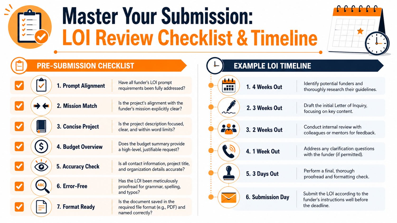 A checklist and timeline infographic for preparing and submitting a Letter of Inquiry for grant funding.